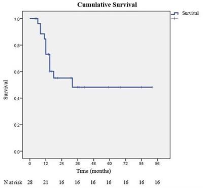 In Spite of Curative Radical Pulmonary Procedures, Lesser Pulmonary Resection Shows More Favorable Prognosis in Surgically Treated NSCLC With Synchronous Isolated Cranial Oligometastases